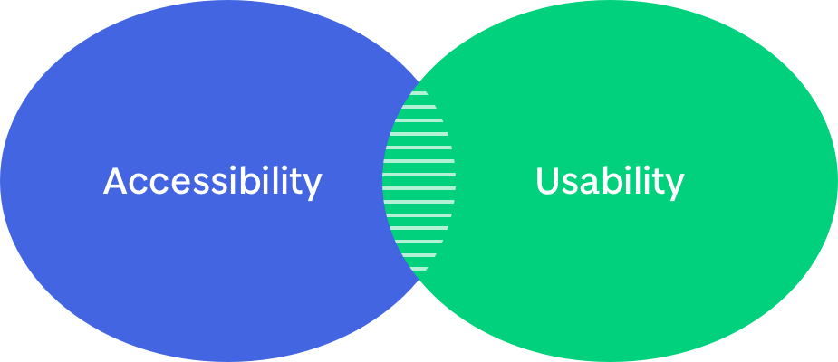 A Venn diagram showing the overlap of accessibility and usability